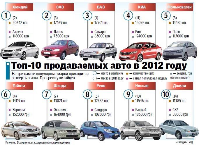 Сколько стоила новая. Цены на машины в 2008 году. Стоимость машин в 2008 году. Стоимость автомобилей в 2012 году. Цены на автомобили в 2012 году.