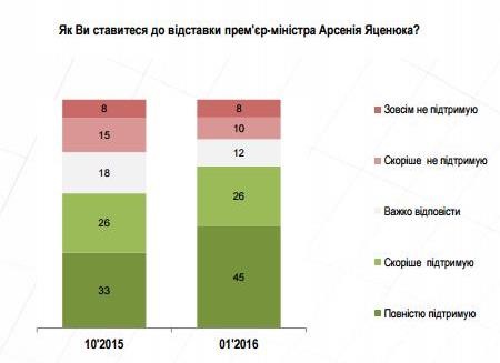 Отставки Яценюка хотят 70% украинцев – опрос