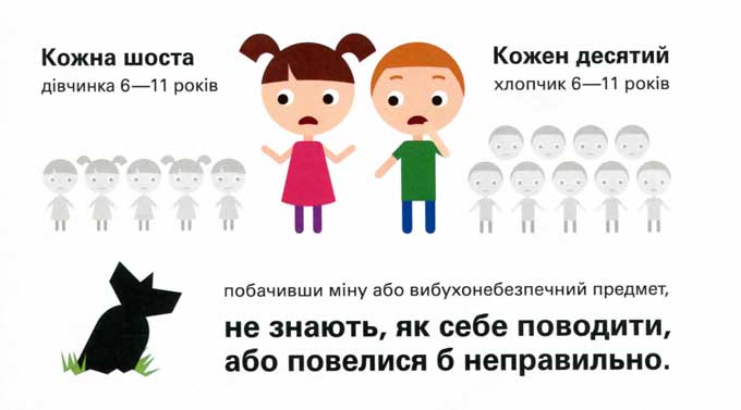 Большинство детей Донбасса не знают, как себя вести на заминированной территории