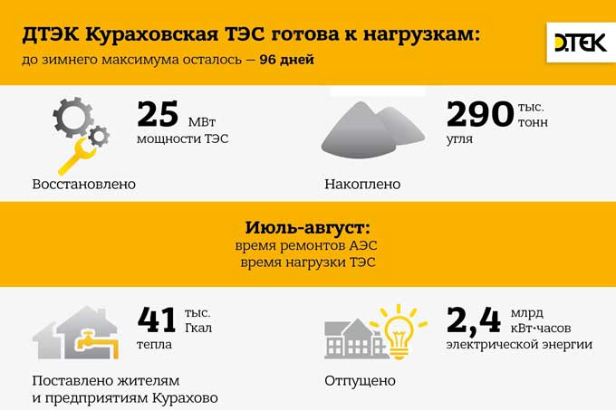 Кураховская ТЭС готова работать полным составом в пик летнего потребления электроэнергии