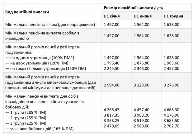 Выплаты украинцам. Размер пенсии чернобыльцам в 2022 году в России. Размер пенсии чернобыльцам. Пенсия чернобыльцам в 2021 году размер. Доплата к пенсии чернобыльцам.